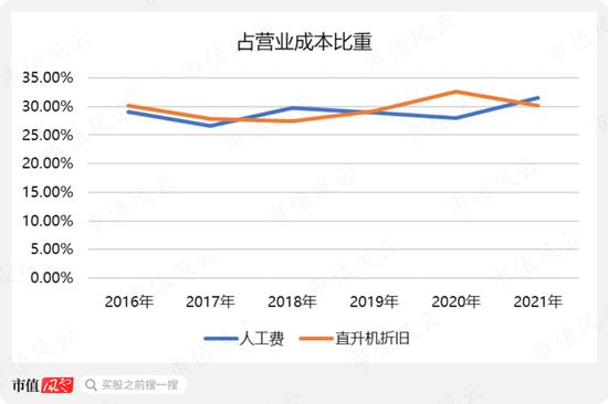 被笑侃空中货拉拉，绝对龙头却鲜有研究员光顾，牛到没有销售费用，傲慢到不搞研发：中信海直，一切皆可预测