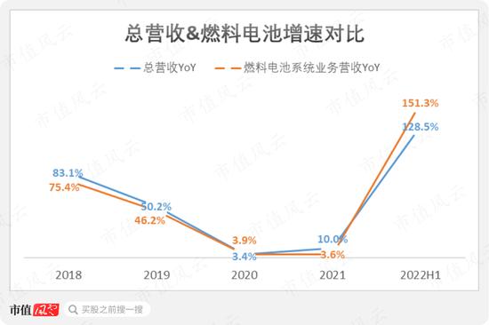 被遗忘的新能源赛道里，冷启动一家龙头公司究竟有多难？氢燃料电池龙头亿华通：缺钱缺到6年上市3次！