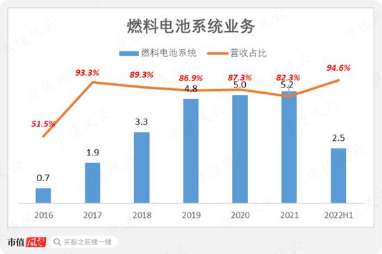 被遗忘的新能源赛道里，冷启动一家龙头公司究竟有多难？氢燃料电池龙头亿华通：缺钱缺到6年上市3次！