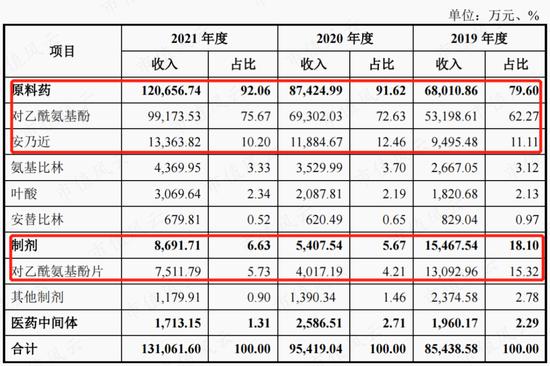 扑热息痛价格上涨，除了疫情，上游停产！产能第二的冀衡药业：原材料实现自制，利润倍增长，拟加码下游制剂