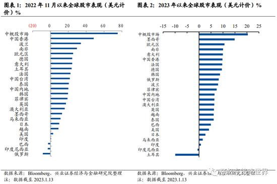 兴证张忆东（全球策略）团队2023年策略：春已至，水刚暖，斜风细雨不须归