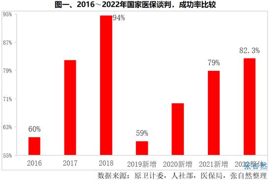 2022国谈结果，5图分析：成功率创新高，纳入药品数量历史之最，药品的平均降价幅度60.1%持平，罕见病受重视