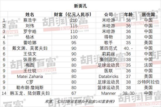 搞游戏，让米哈游三位85后创始人登上全球富豪榜