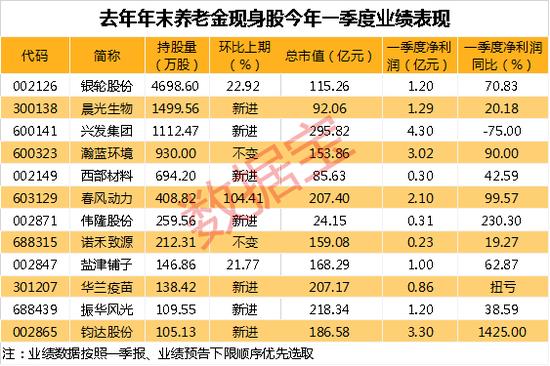 券商和石油板块大涨，多只一季报高增股涨停，中国移动市值一度超越贵州茅台，养老金持股比例居前股出炉