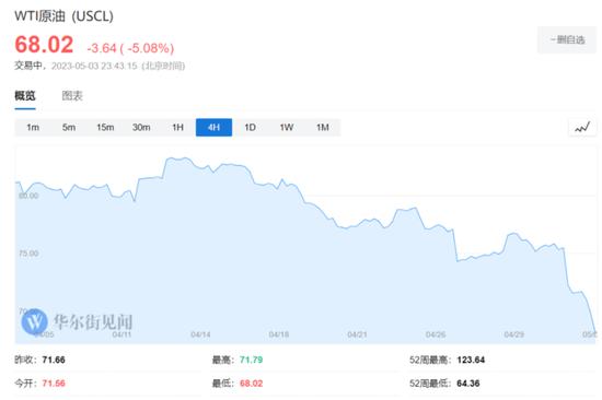 油价连续第二日盘中暴跌5%，俄副总理：这可能是暂时的