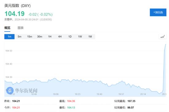 美国3月非农新增就业超预期激增30.3万人，时薪同比下滑，失业率符合预期