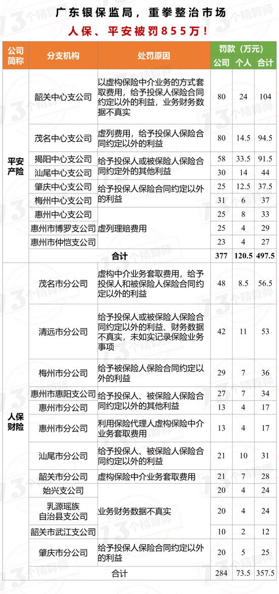 保险业前4月罚款总额超亿元：广东罚款已近千万 人保平安被罚855万