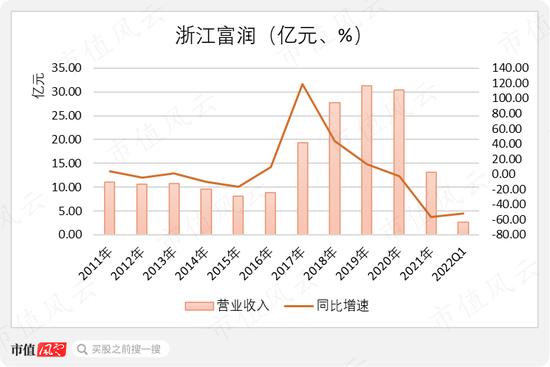 浙江富润，一个国家级染印十强企业沦为卖电话卡为生，还坚持忽悠的故事