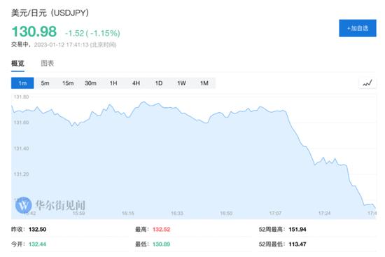 日元涨幅扩大至1％！报道称日本央行将评估其超宽松货币政策的副作用