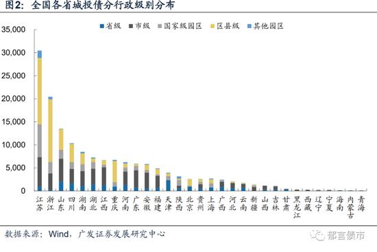 盘点一般预算收入50亿元以下的区县城投债