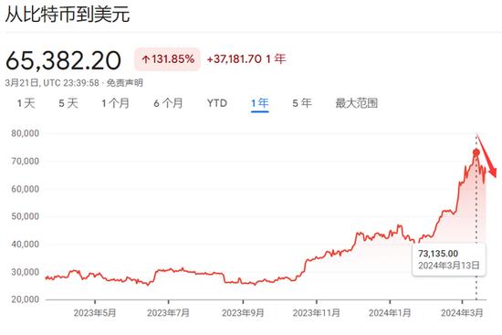 从纪录高点跌超10%！ETF需求萎缩，比特币势创今年来最差当周表现