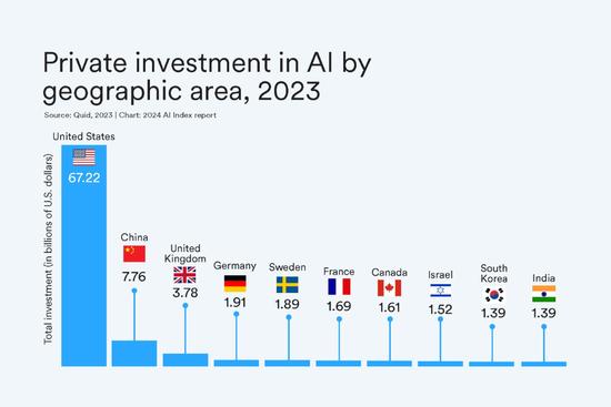 斯坦福发布2024 AI报告：中国AI专利全球第一，顶级AI模型主要来自美国 | 附报告全文