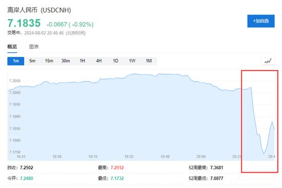 衰退恐慌加剧，纳指大跌3.5%，英特尔暴跌30%，恐慌指数VIX涨超53%，人民币涨超1000点