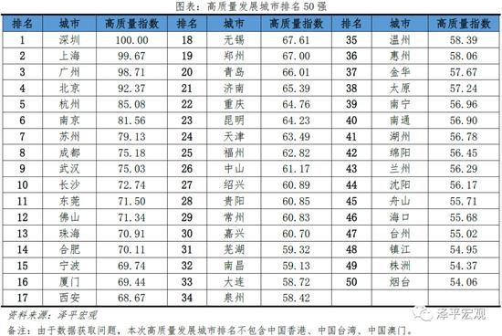 中国城市高质量发展排名出炉！深圳人口潜力最大 北京、上海人口潜力未进前十