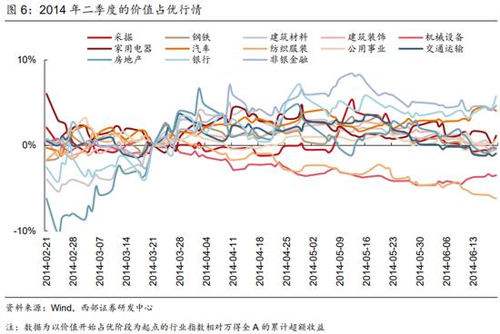 西部策略：货币政策仍然有一定宽松空间 市场对于价值板块的关注点将重新回归基本面