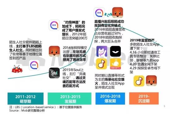 陌生人社交在中国已经走过了十几年的历程