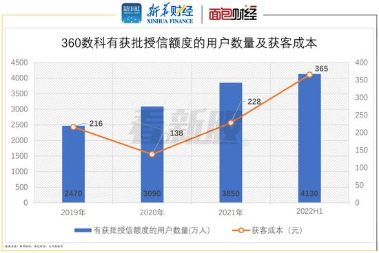 360数科港股二次上市：获客成本大幅提升 逾期率维持高位 合规仍是软肋