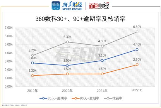 360数科港股二次上市：获客成本大幅提升 逾期率维持高位 合规仍是软肋