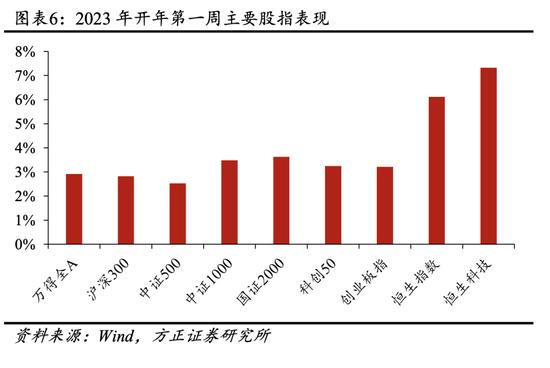 方正策略：一季度可以关注大盘价值的修复行情，二季度及以后市场风格或将重回中小盘成长风格