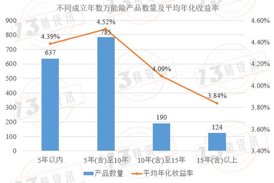 成立至今1736款万能险产品年化收益率盘点：万能险产品真的是成立时间越久，结算利率越低吗？