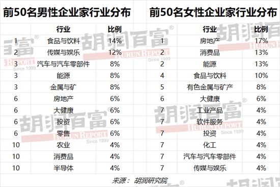 胡润男企业家TOP50财富榜：米哈游蔡浩宇成为四十岁以下中国男企业家首富