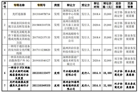 IPO期间取消募投项目，飞速创新业绩真实性悬疑