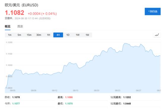 增速创三年新低！欧元区8月调和CPI同比2.2%