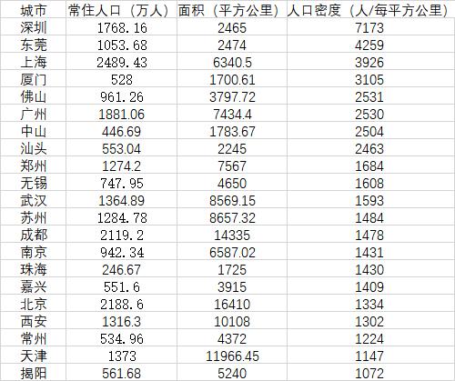 中国城市人口密度榜：21城每平方公里超千人，深圳超7千人，前10中广东省占了6个