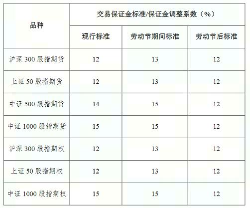 劳动节假期各大期货交易所保证金标准调整情况