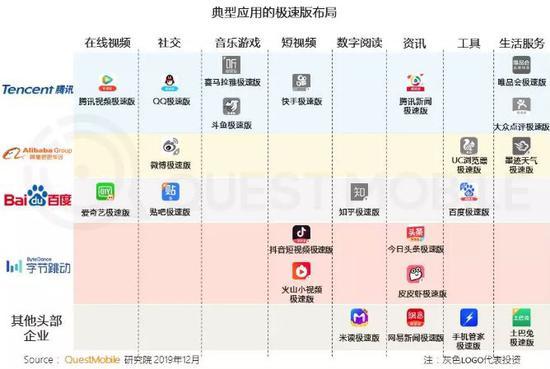 各类极速版应用 来源 / QuestMobile“极速APP”洞察报告