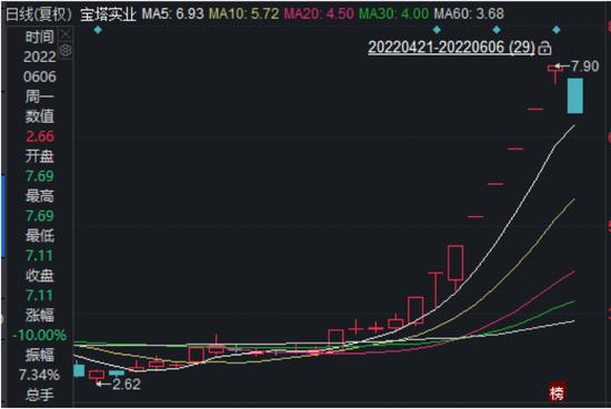 宝塔实业突然启动：涨停很突然、跌停很突然 追高者一时恐难全身而退