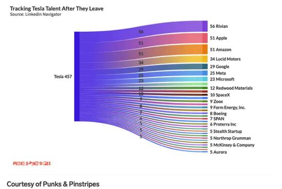 特斯拉裁掉的员工，被苹果、谷歌和亚马逊给抢了
