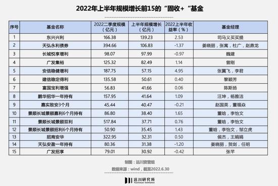 固收+赎回潮下，股债双基金经理会更好吗？关注安信、景顺长城等五组黄金搭档