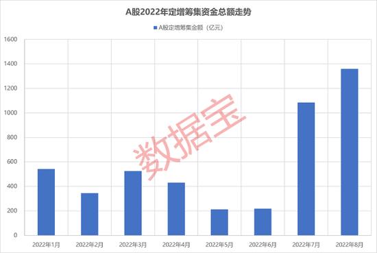 国有大行450亿定增预案出炉，溢价发行彰显公司信心，第三季度盈利创纪录！定增股10月跑赢大盘