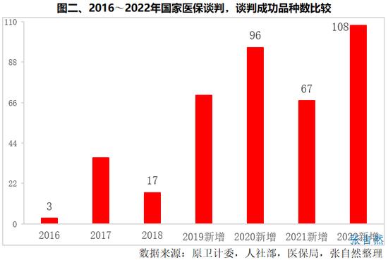 2022国谈结果，5图分析：成功率创新高，纳入药品数量历史之最，药品的平均降价幅度60.1%持平，罕见病受重视