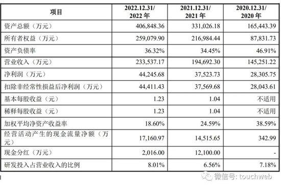 航材股份上市破发：年营收23亿募资71亿 公司市值283亿