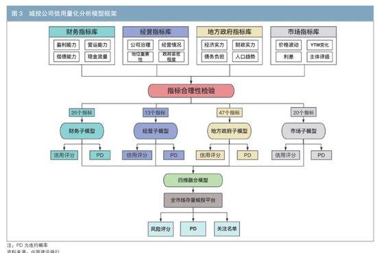 城投债|城投公司信用量化分析研究