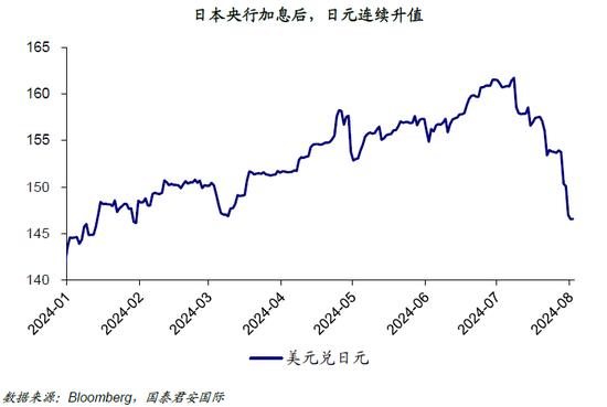 【国君国际宏观】所有的POPULAR TRADE，都在UNWIND