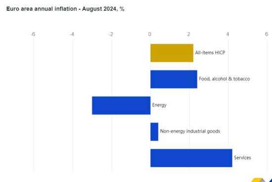 增速创三年新低！欧元区8月调和CPI同比2.2%