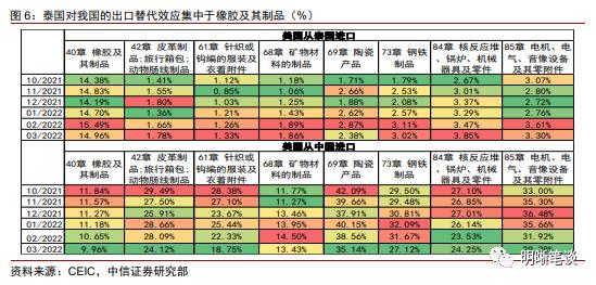 中信明明：越南及东南亚对我国出口产业链的替代冲击大吗？