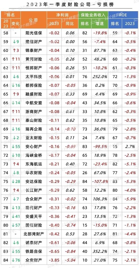 2023一季度财险公司利润榜&成本率榜：行业规模与效益双升，两家险企偿付能力不足...