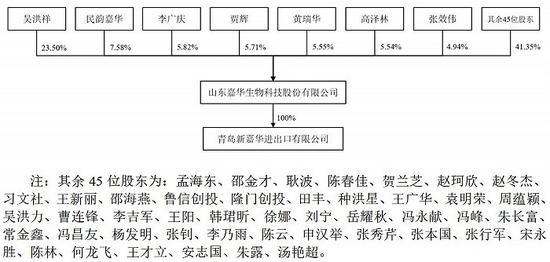 嘉华股份冲沪市主板：大供应商是新成立公司 连续三年增收不增利