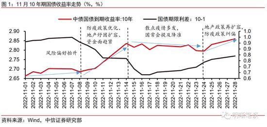 中信明明：10年期国债到期收益率会到3.0%吗？