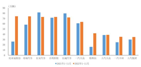 中汽协：1-11月销量排名前十位的SUV生产企业共销售580.2万辆 长安、长城销量同比下降