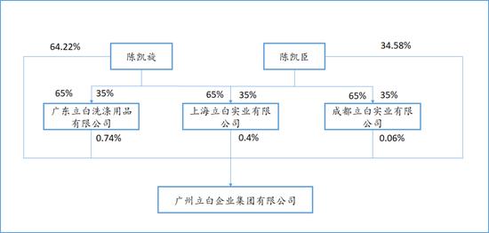 缘何基业长青？立白科技集团的家族传承启示