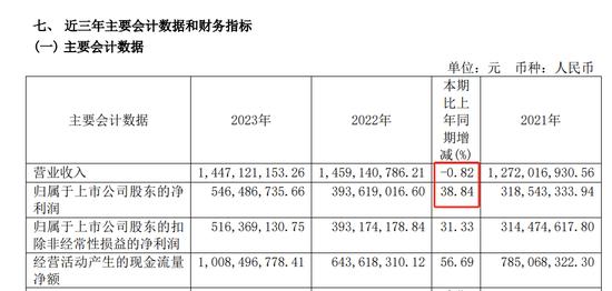 吉林高速5年归母净利润超15亿、分红仅3241万，被监管问询