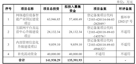 IPO期间取消募投项目，飞速创新业绩真实性悬疑