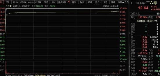 1分钟涨停！AI+大爆发，主力抢筹股曝光