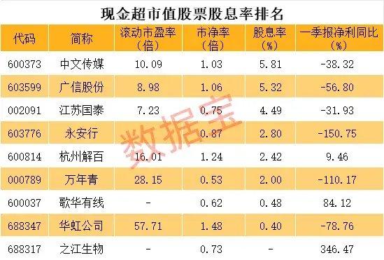 成交额超工行+中石油，最高换手率近430%，沙特EFT首日暴涨！这些股现金超市值，黄金坑OR价值陷阱