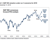 高盛:股票投资者是时候采取防守措施了